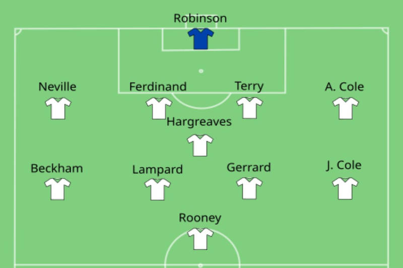 England Squad 2006