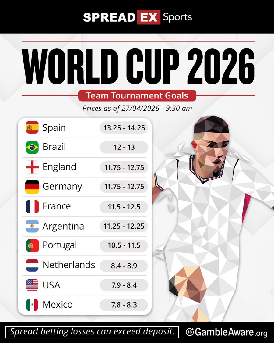 world cup 2026 group winner odds